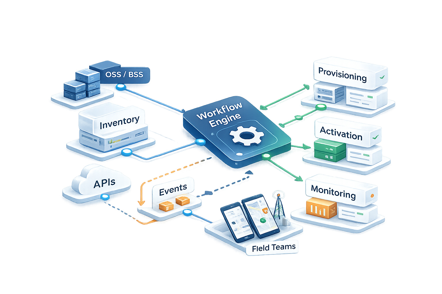 Orchestration and Network Automation